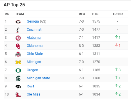 2 new teams moving into the top 10. 2 teams moving out. The AP poll is in midseason chaos.  