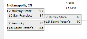 Shocking the basketball world twice, Saint Peter moves on to the elite 8