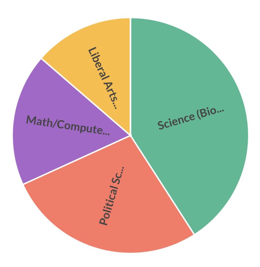 The graph of the poll conducted.