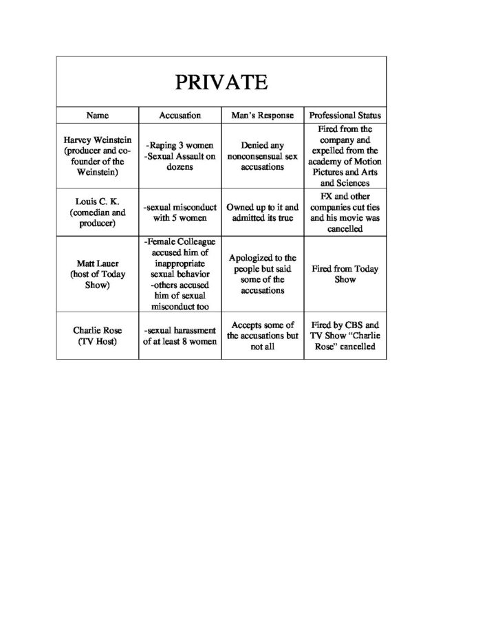 There's a stark difference between private and government sector treatment of accused sexual offenders in the workplace.