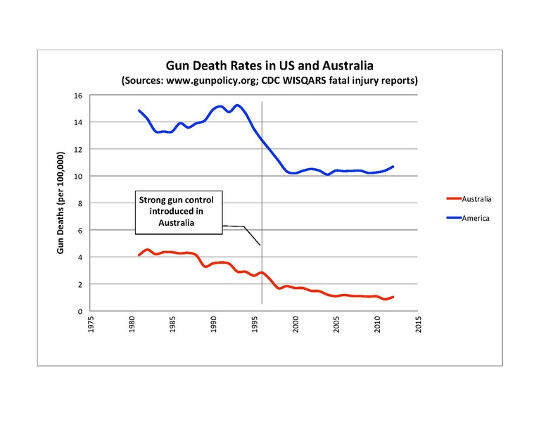 This graph represents gun death rates through out America and Australia between the years 1975-2015.