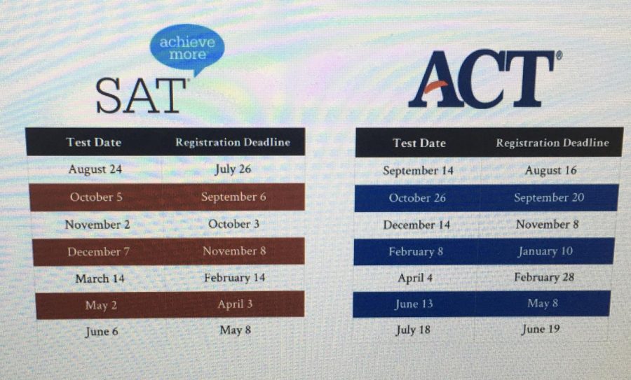 Test dates for both the SAT and ACT for the rest of the year. There are many test dates for test retakes.