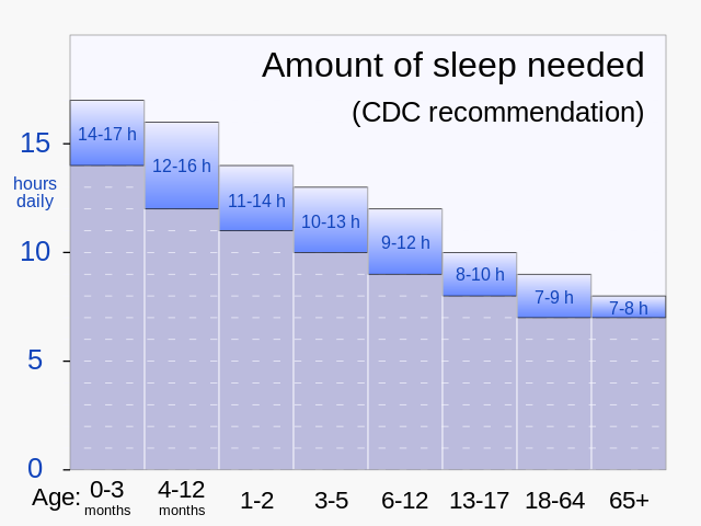 The Importance of Sleep